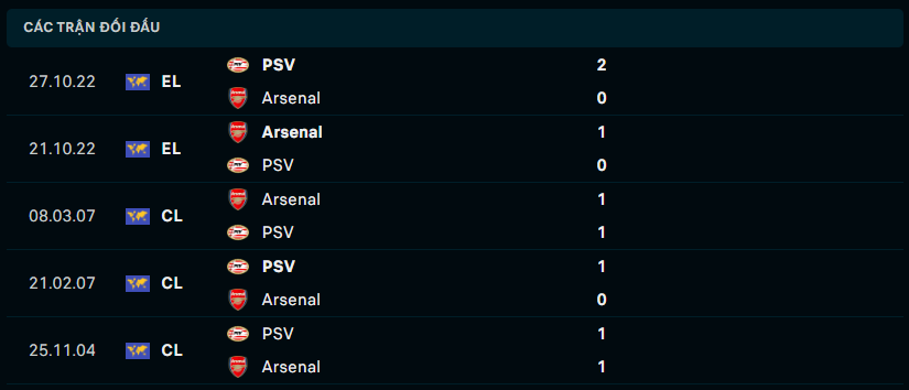 Thành tích đối đầu Arsenal vs PSV Eindhoven