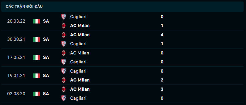 Thành tích đối đầu Cagliari vs AC Milan