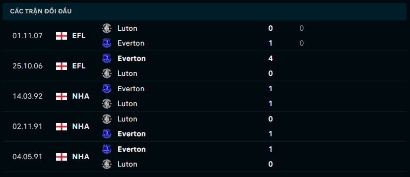 Thành tích đối đầu Everton vs Luton Town