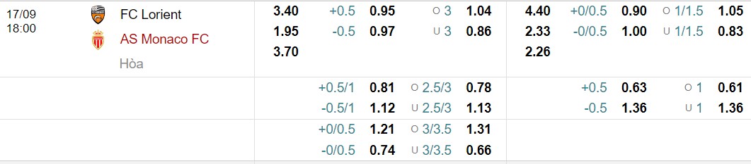 Bảng tỷ lệ kèo bóng đá Lorient vs Monaco