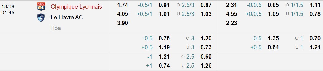 Bảng tỷ lệ kèo bóng đá Lyon vs Le Havre