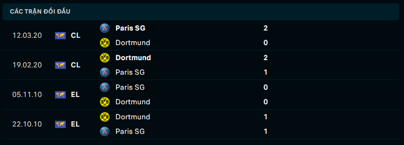 Thành tích đối đầu PSG vs Dortmund