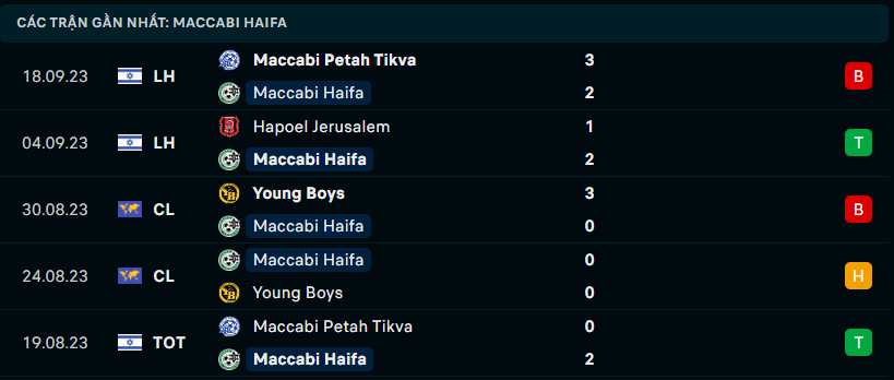 Phong độ Maccabi Haifa