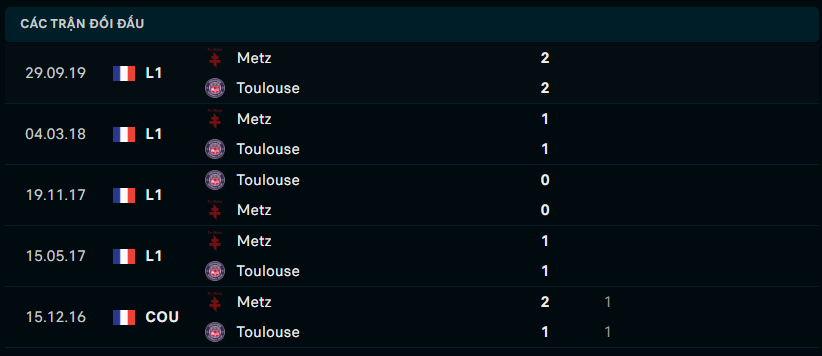 Thành tích đối đầu Toulouse vs Metz