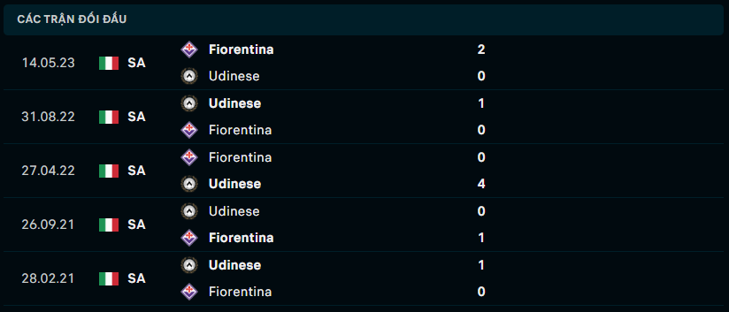 Lịch sử đối đầu của Udinese vs Fiorentina