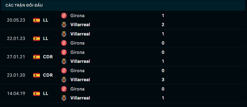 Lịch sử đối đầu Villarreal vs Girona