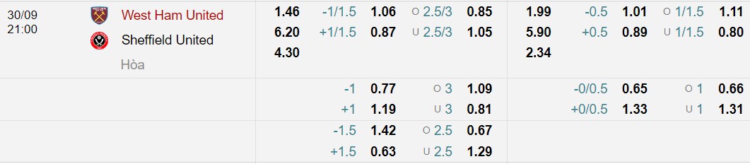 Bảng tỉ lệ kèo West Ham vs Sheffield United