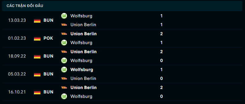 Thành tích đối đầu Wolfsburg vs Union Berlin