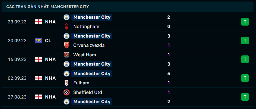 Phong độ gần đây của Manchester City