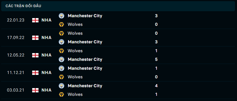 Lịch sử đối đầu Wolves vs Manchester City