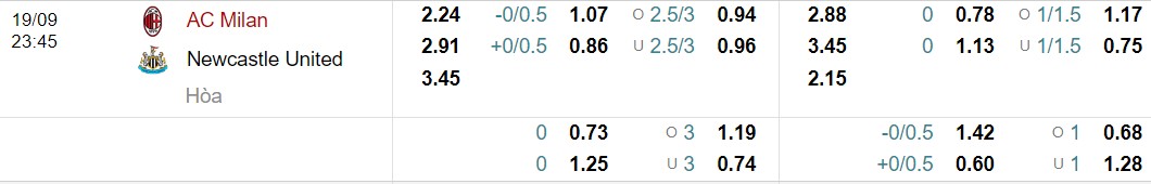 Soi kèo bóng đá full trận AC Milan vs Newcastle