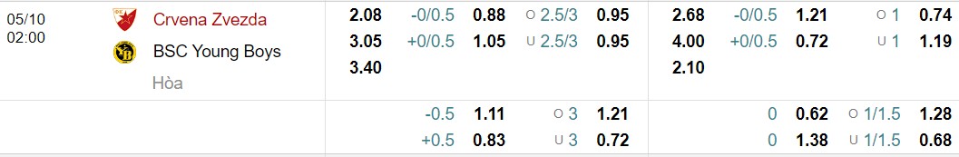 Bảng tỷ lệ kèo bóng đá Crvena zvezda vs Young Boys