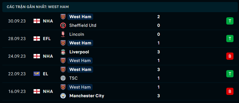 Phong độ West Ham 