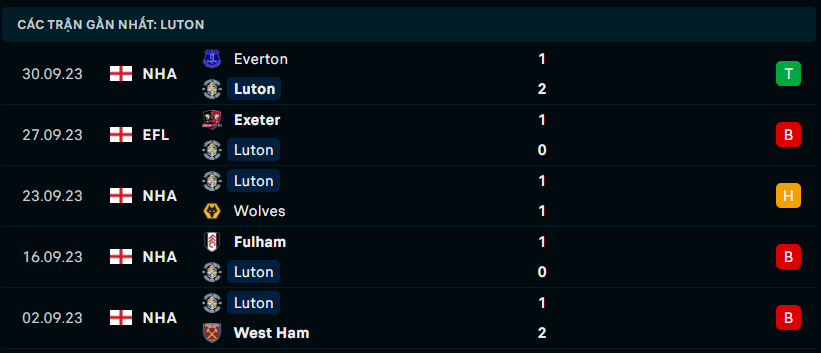 Phong độ Luton Town