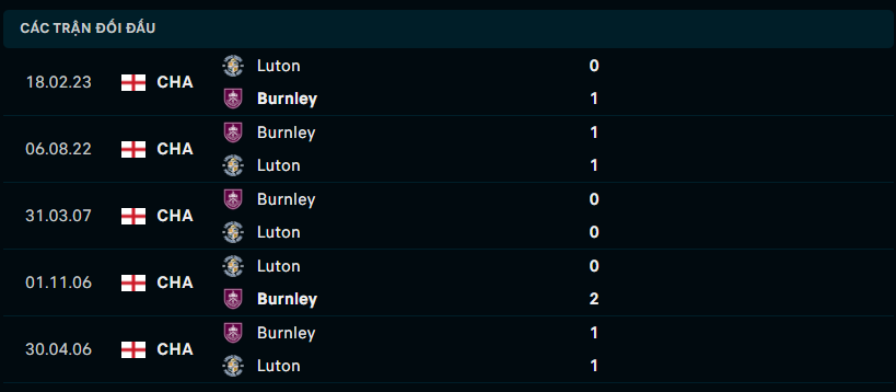 Thành tích đối đầu Luton Town vs Burnley