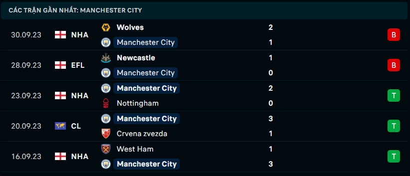 Phong độ Manchester City